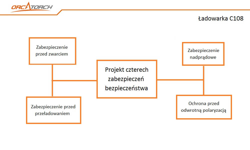 Projekt czterech zabezpieczeń bezpieczeństwa