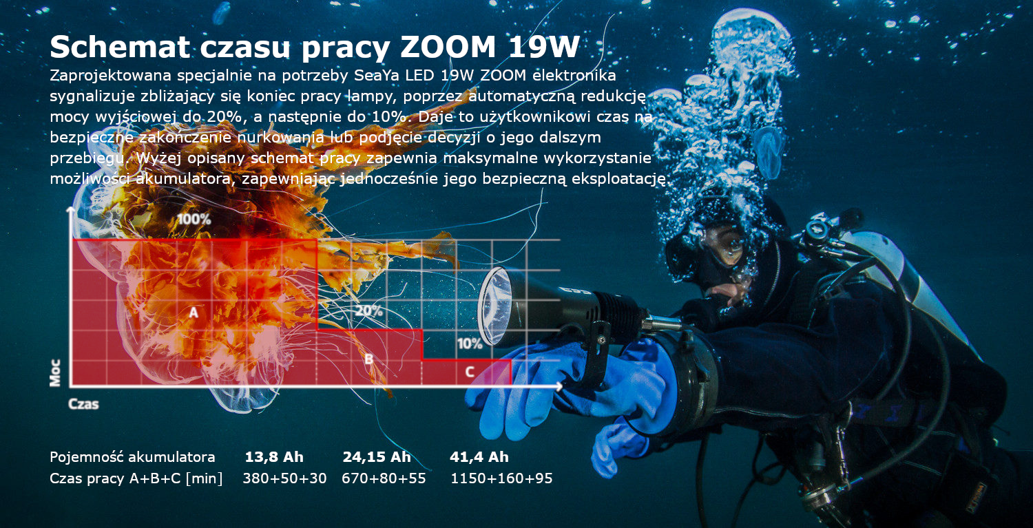 Schemat czasu pracy LED 19W