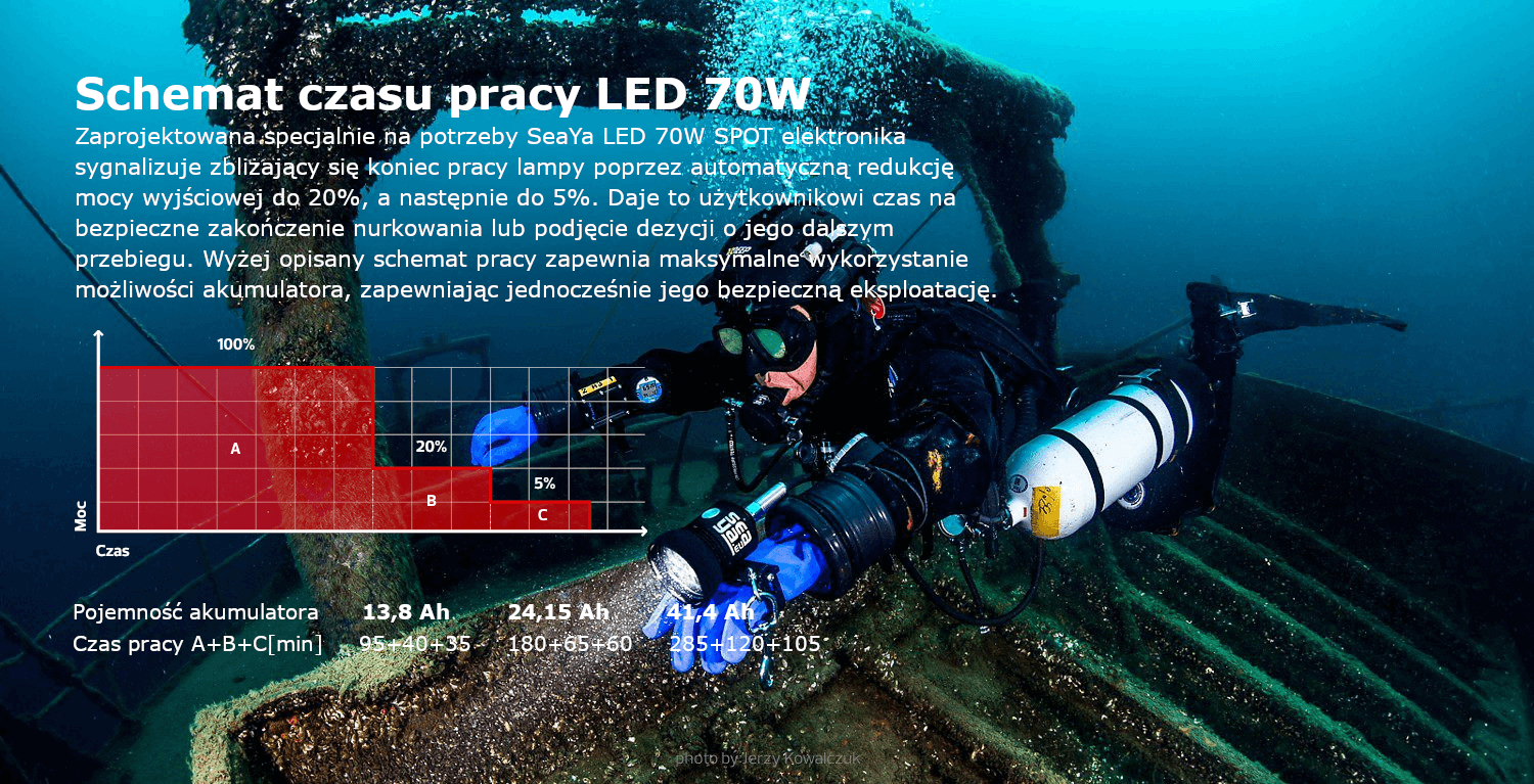 Schemat czasu pracy LED 70W